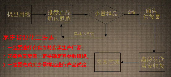 根據產品用途來選擇色素炭黑流程圖