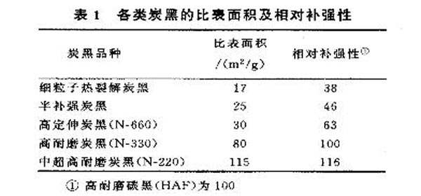 各種炭黑比表面積及相對(duì)補(bǔ)強(qiáng)性在電線(xiàn)電纜上的實(shí)驗(yàn)結(jié)果表