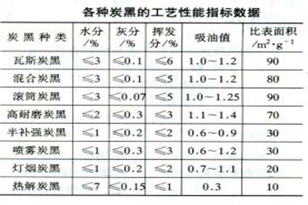 各種炭黑的工藝性能指標(biāo)數(shù)據(jù)對比表