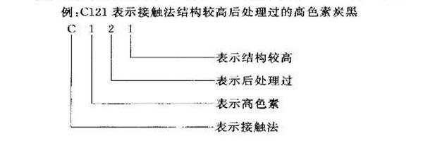 以炭黑C121為例講述國標色素炭黑的命名規則