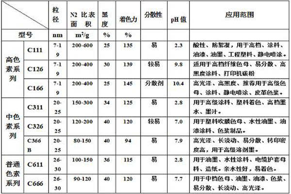 常見國家標準色素炭黑技術指標圖